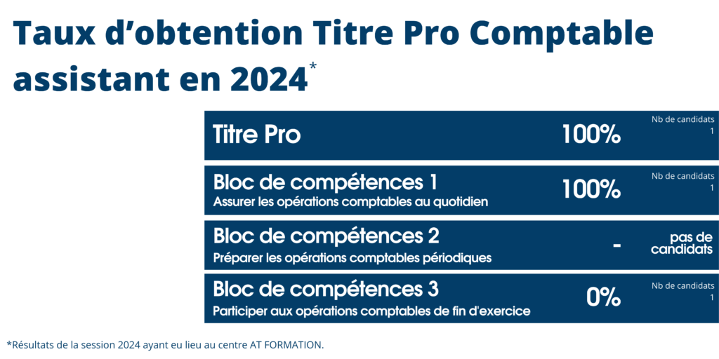 AT FORMATION NIMES RESULTATS OBTENTION TITRE PRO COMPTABLE ASSISTANT 2024