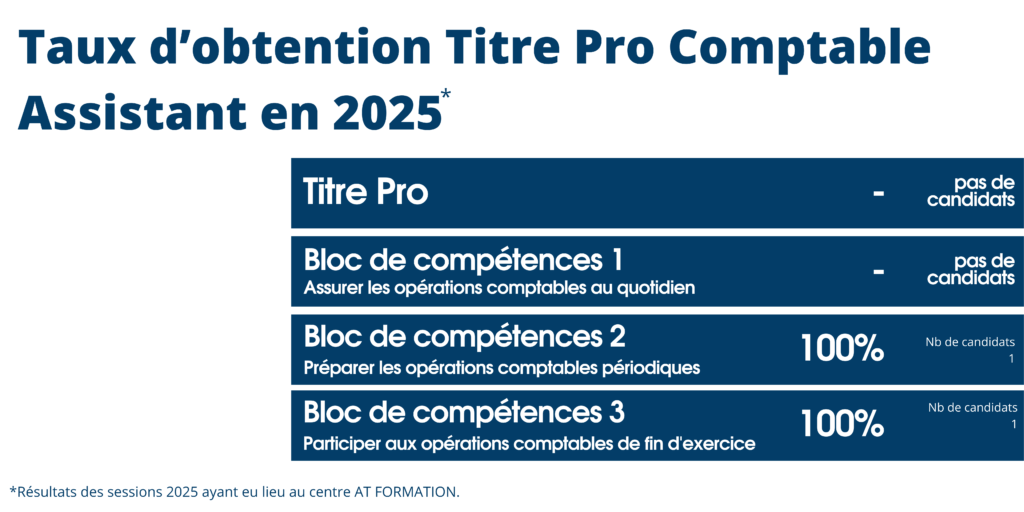 AT FORMATION - titre pro comptable assistant - TAUX D'OBTENTION
